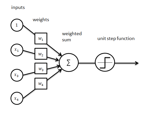 Justin Formentin Perceptron