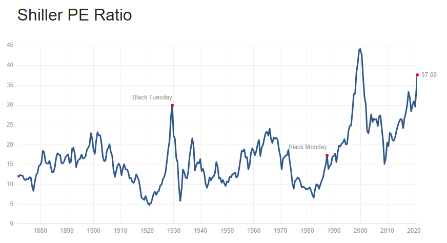 Shiller PE Chart