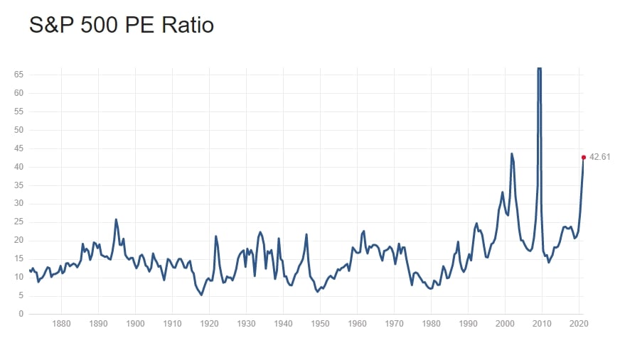 SP500 PE Chart