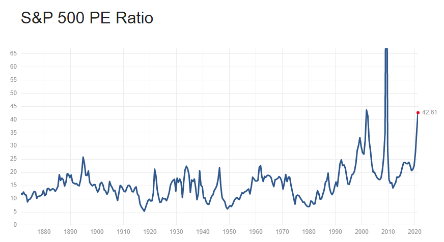 SP500 PE Chart